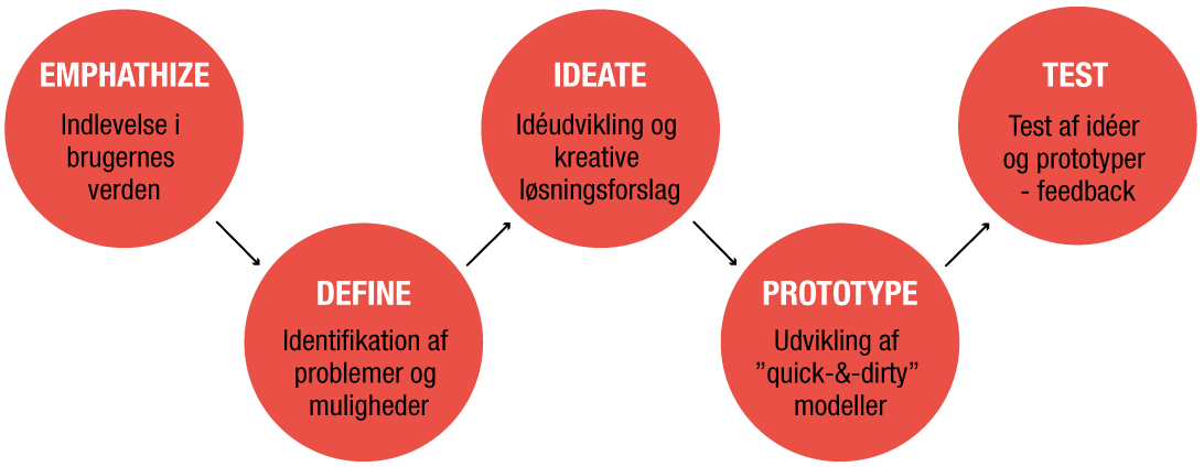Visualisering af Design Thinking: Emphathize, Define, Ideate, Prototype, Test